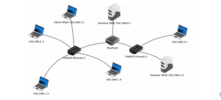 Schéma réseau avec ordinateurs, switch et serveur DNS
